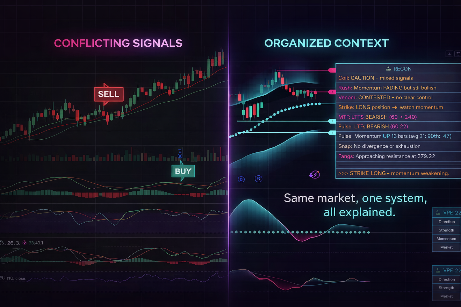 Conflicting signals on the left, organized context on the right: same market, one system, all explained